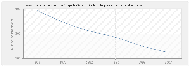 La Chapelle-Gaudin : Cubic interpolation of population growth